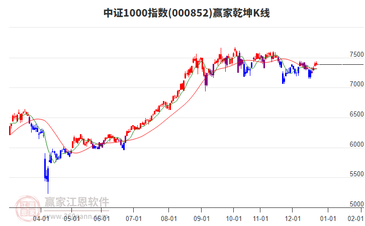 000852中證1000贏家乾坤K線工具