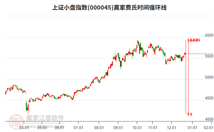 上證小盤(pán)指數(shù)贏家費(fèi)氏時(shí)間循環(huán)線(xiàn)工具 上證小盤(pán)指數(shù)贏家費(fèi)氏時(shí)間循環(huán)線(xiàn)工具
