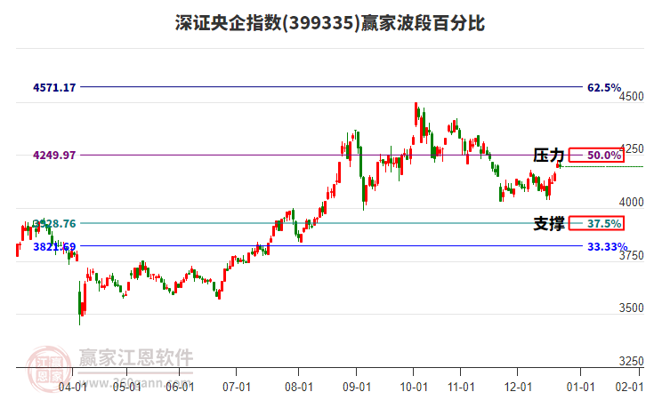 深證央企指數(shù)贏家波段百分比工具