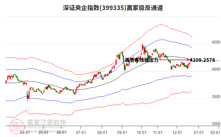 399335深證央企贏家極反通道工具