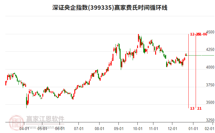 深證央企指數(shù)贏家費(fèi)氏時間循環(huán)線工具