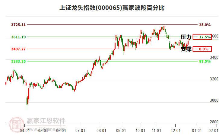 上證龍頭指數(shù)贏家波段百分比工具