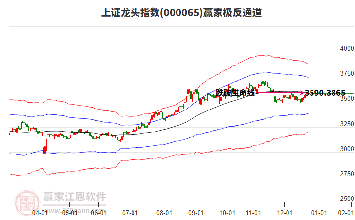 000065上證龍頭贏家極反通道工具