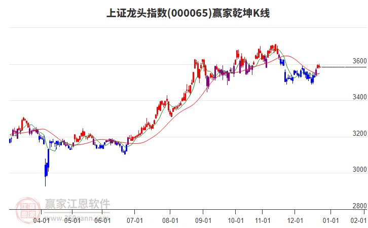 000065上證龍頭贏家乾坤K線工具