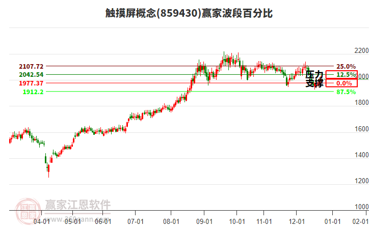 觸摸屏概念贏家波段百分比工具