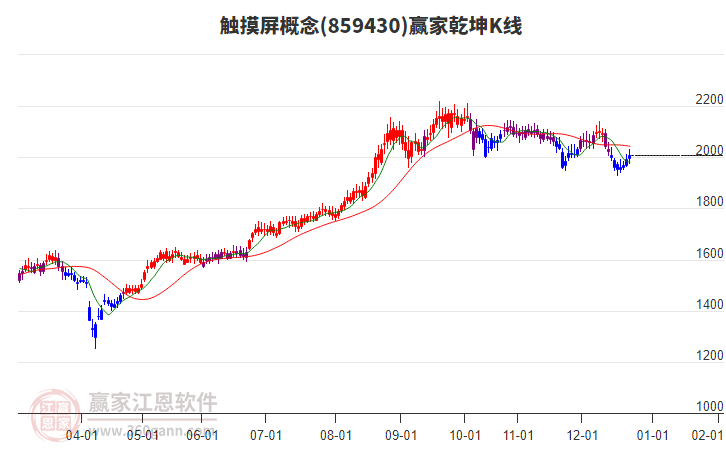 859430觸摸屏贏家乾坤K線工具