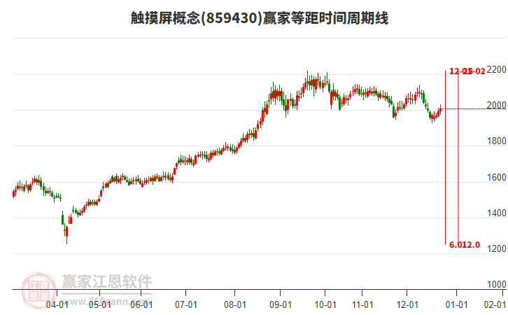觸摸屏概念贏家等距時(shí)間周期線工具
