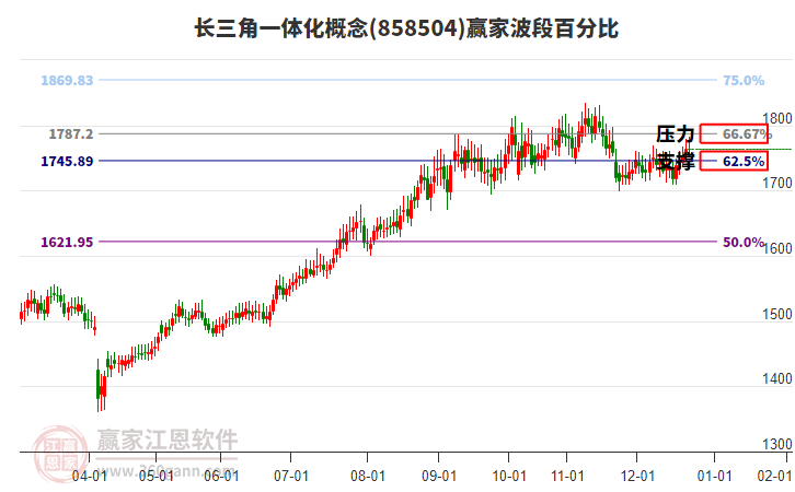 長(zhǎng)三角一體化概念贏家波段百分比工具