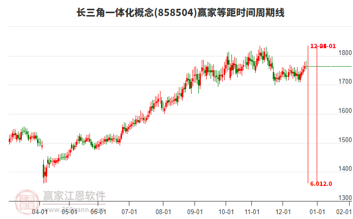 長(zhǎng)三角一體化概念贏家等距時(shí)間周期線工具