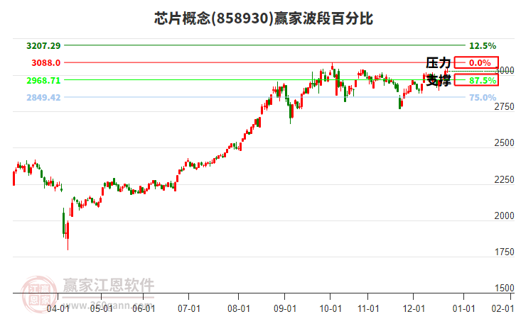 芯片概念贏家波段百分比工具