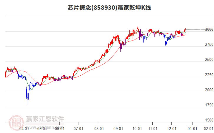 858930芯片贏家乾坤K線工具
