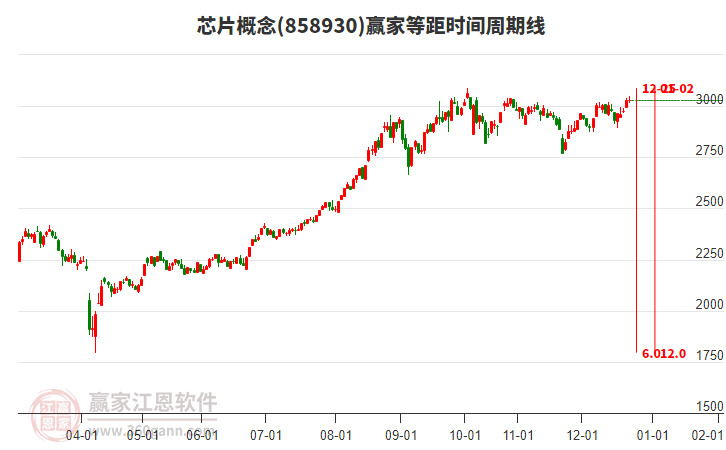 芯片概念贏家等距時間周期線工具
