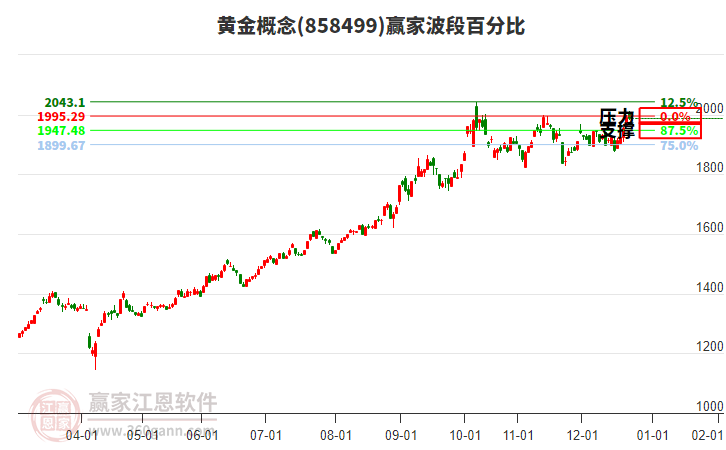 黃金概念贏家波段百分比工具