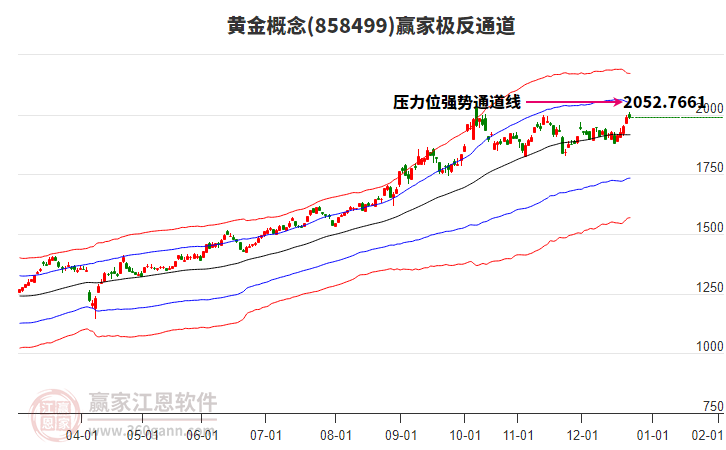 858499黃金贏家極反通道工具