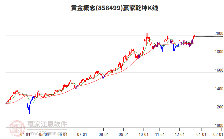 858499黃金贏家乾坤K線工具
