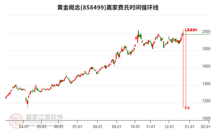 黃金概念贏家費氏時間循環(huán)線工具