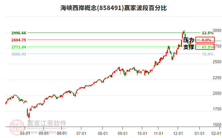 海峽西岸概念贏家波段百分比工具 海峽西岸概念贏家波段百分比工具