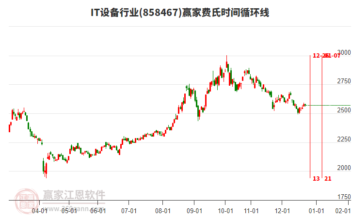IT設(shè)備行業(yè)贏家費(fèi)氏時間循環(huán)線工具 IT設(shè)備行業(yè)贏家費(fèi)氏時間循環(huán)線工具