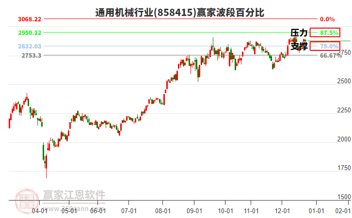 通用機(jī)械行業(yè)贏家波段百分比工具