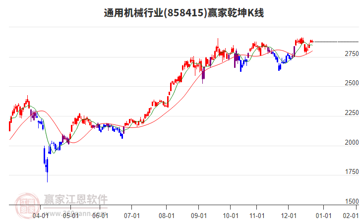 858415通用機(jī)械贏家乾坤K線工具
