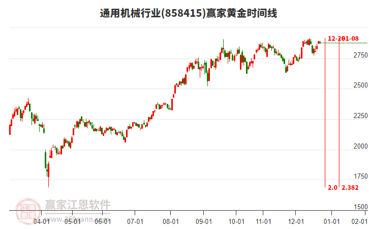 通用機(jī)械行業(yè)贏家黃金時(shí)間周期線工具