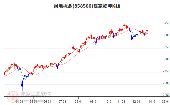 858560風(fēng)電贏家乾坤K線工具