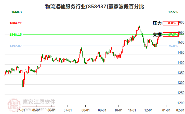 物流運輸服務行業(yè)贏家波段百分比工具