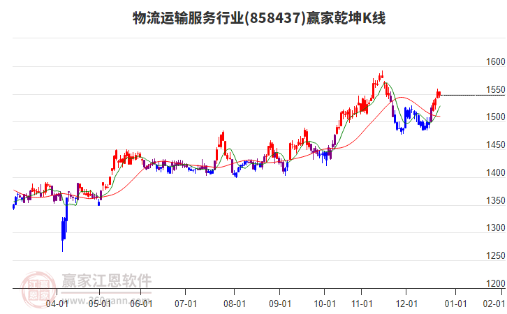 858437物流運輸服務贏家乾坤K線工具