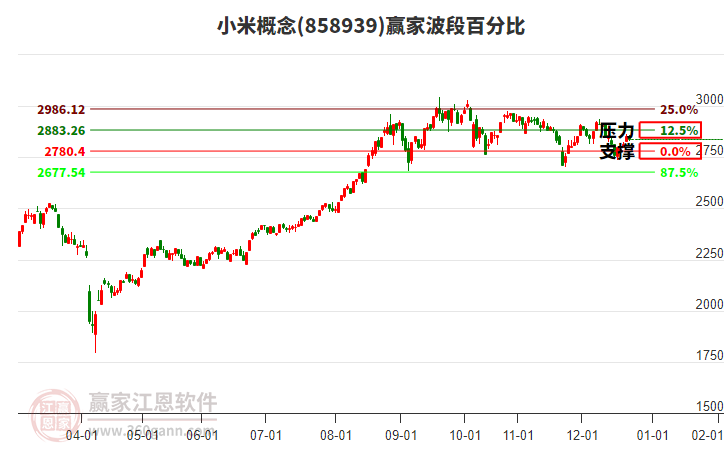 小米概念贏家波段百分比工具
