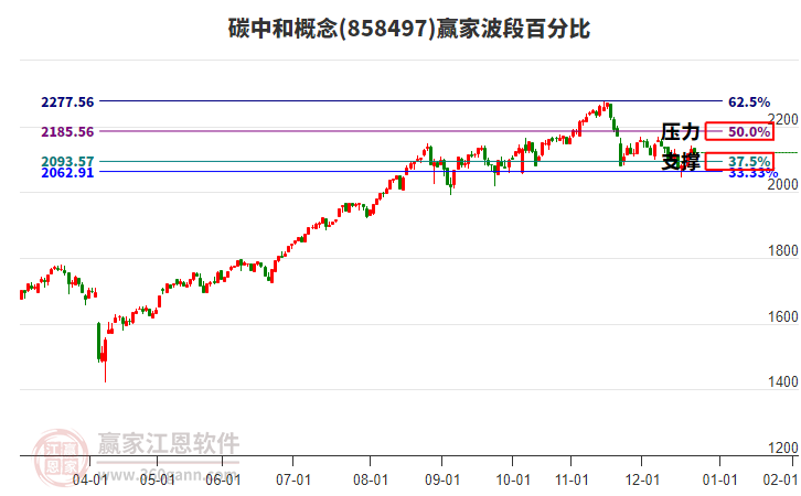 碳中和概念贏家波段百分比工具 碳中和概念贏家波段百分比工具