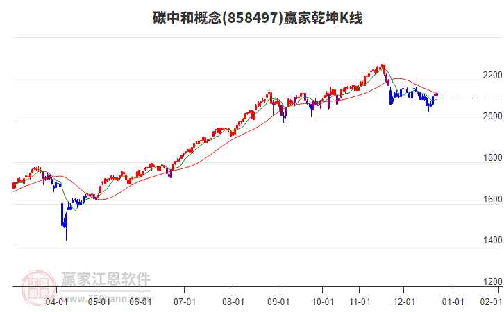 858497碳中和贏家乾坤K線(xiàn)工具 858497碳中和贏家乾坤K線(xiàn)工具