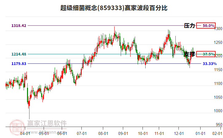 超級(jí)細(xì)菌概念贏家波段百分比工具