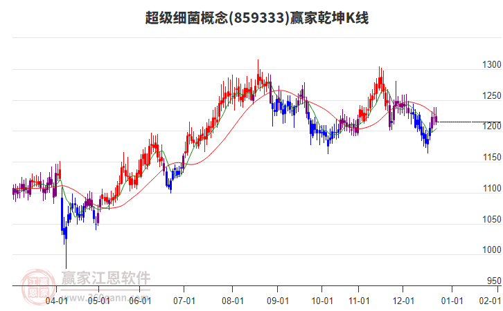 859333超級(jí)細(xì)菌贏家乾坤K線工具