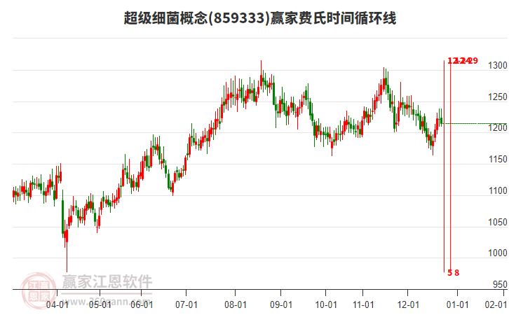 超級(jí)細(xì)菌概念贏家費(fèi)氏時(shí)間循環(huán)線工具