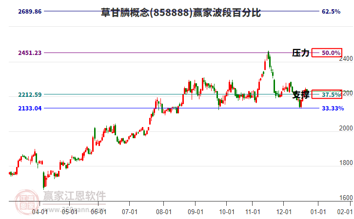 草甘膦概念贏家波段百分比工具 草甘膦概念贏家波段百分比工具