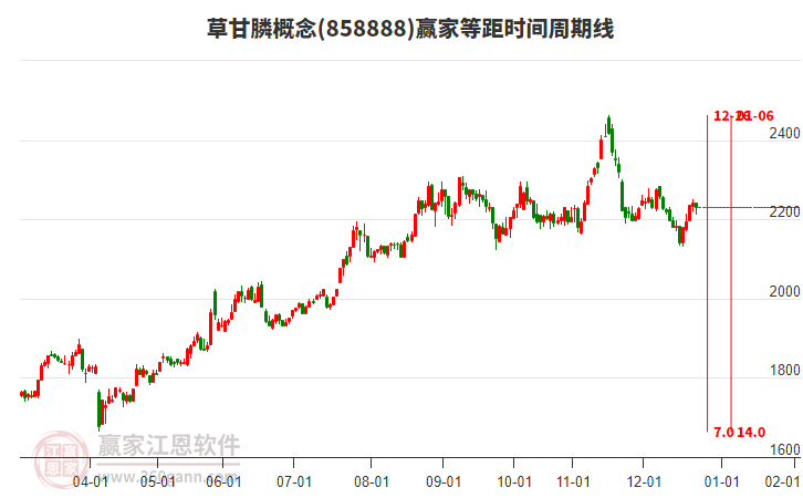 草甘膦概念贏家等距時(shí)間周期線工具 草甘膦概念贏家等距時(shí)間周期線工具