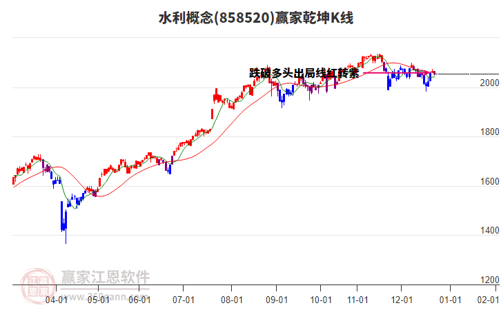 858520水利贏家乾坤K線工具
