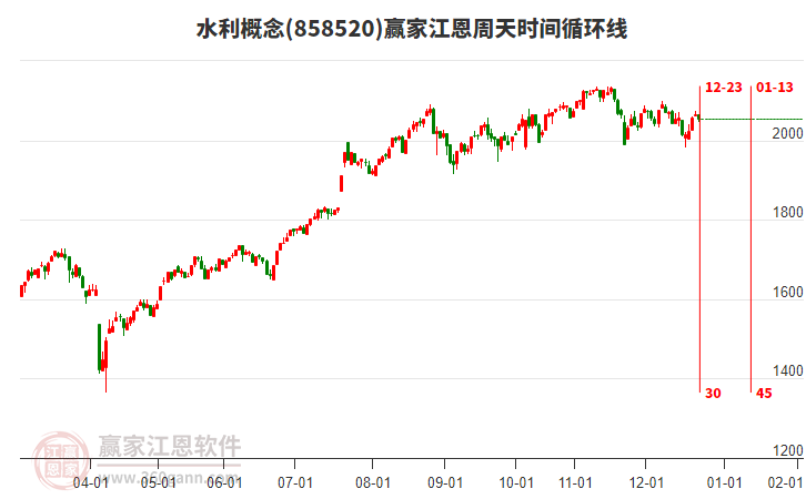 水利概念贏家江恩周天時(shí)間循環(huán)線工具
