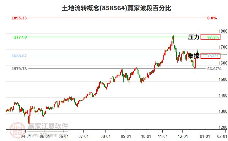 土地流轉(zhuǎn)概念贏(yíng)家波段百分比工具