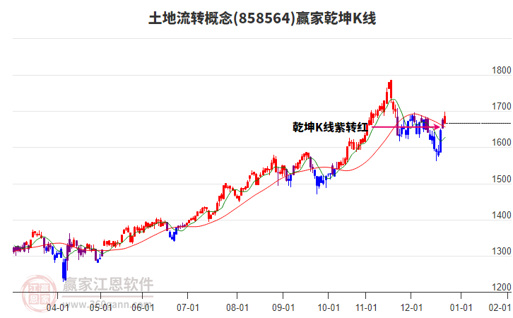 858564土地流轉(zhuǎn)贏(yíng)家乾坤K線(xiàn)工具