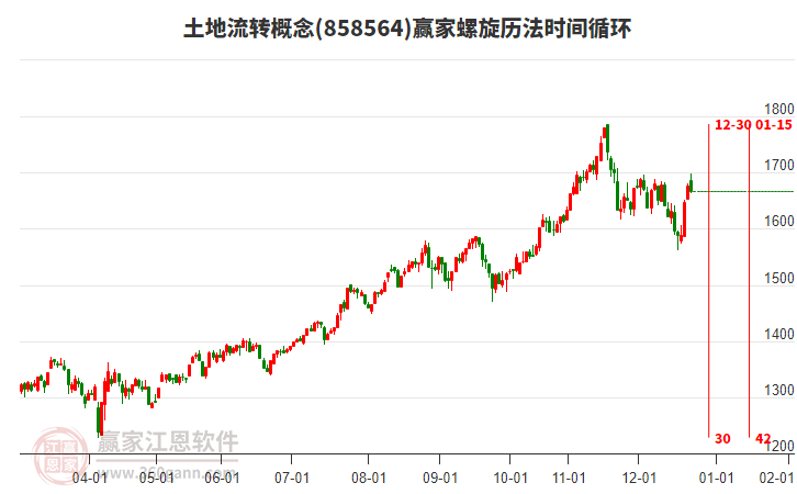 土地流轉(zhuǎn)概念贏(yíng)家螺旋歷法時(shí)間循環(huán)工具