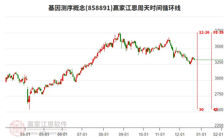 基因測(cè)序概念贏家江恩周天時(shí)間循環(huán)線工具 基因測(cè)序概念贏家江恩周天時(shí)間循環(huán)線工具