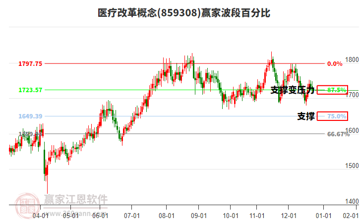 醫(yī)療改革概念贏家波段百分比工具