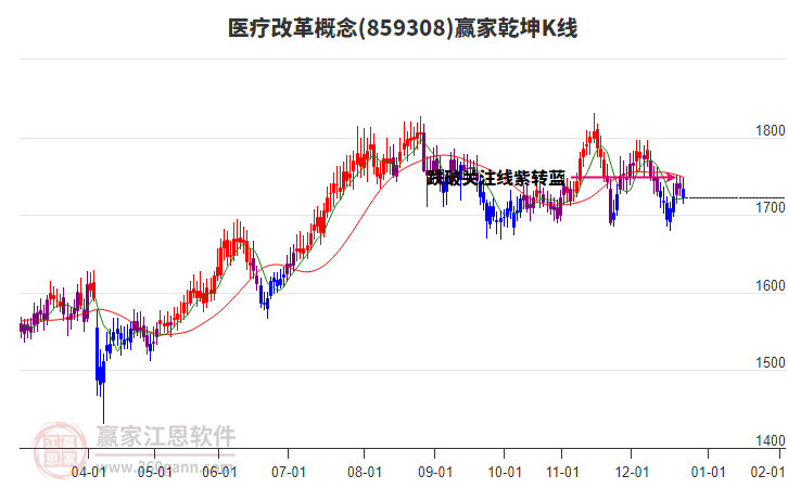 859308醫(yī)療改革贏家乾坤K線工具