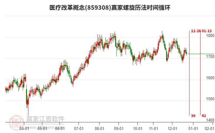 醫(yī)療改革概念贏家螺旋歷法時(shí)間循環(huán)工具