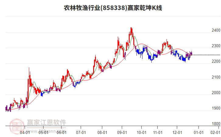 858338農(nóng)林牧漁贏家乾坤K線工具 858338農(nóng)林牧漁贏家乾坤K線工具