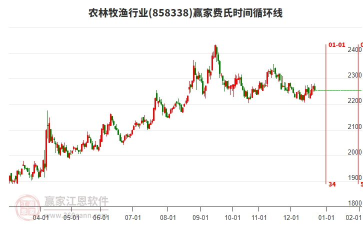 農(nóng)林牧漁行業(yè)贏家費(fèi)氏時(shí)間循環(huán)線工具 農(nóng)林牧漁行業(yè)贏家費(fèi)氏時(shí)間循環(huán)線工具