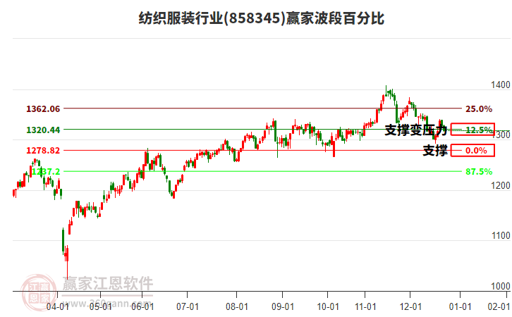 紡織服裝行業(yè)贏家波段百分比工具