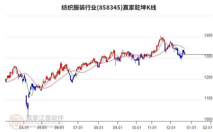 858345紡織服裝贏家乾坤K線工具