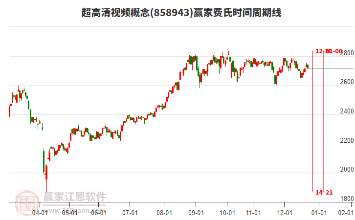 超高清視頻概念贏家費(fèi)氏時(shí)間周期線工具